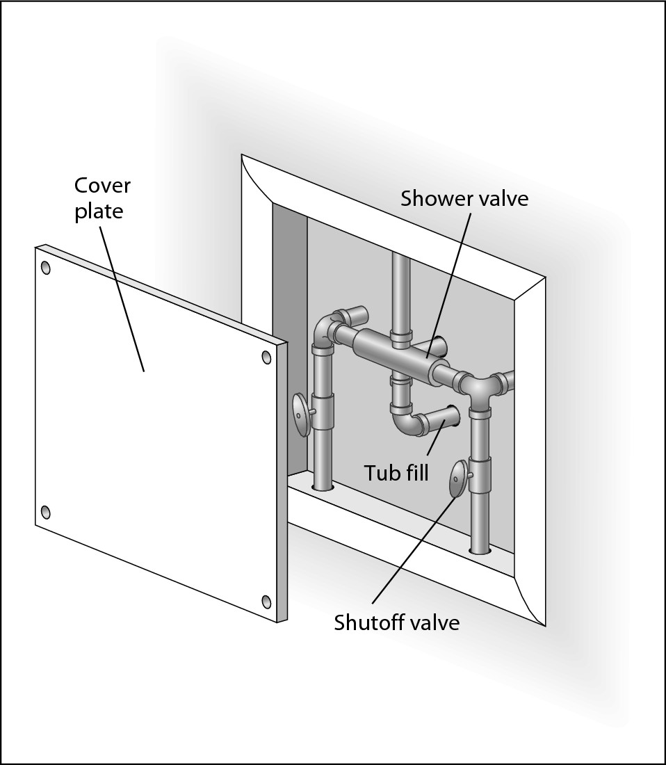 Figure 2-6: Shutoff valves for the tub or shower may be located behind a panel.